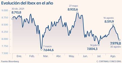 Evolución del Ibex en 2022