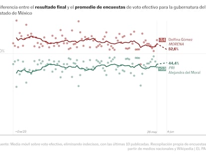 Las encuestas aciertan a la ganadora del Estado de México, pero sobreestiman a Morena