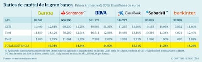 Ratios de capital de la gran banca