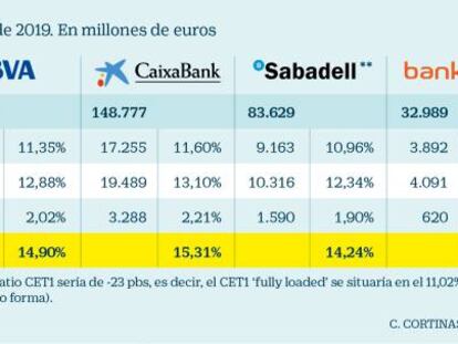 Bankia es el único gran banco español que supera el 12% de ratio de capital