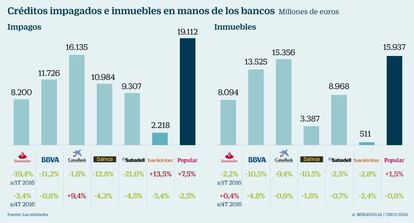 Créditos impagados e inmuebles en manos de los bancos
