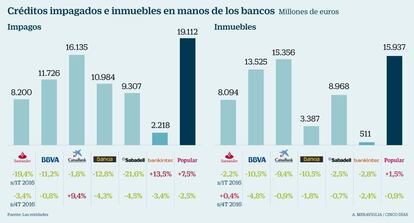 Cr&eacute;ditos impagados e inmuebles en manos de los bancos