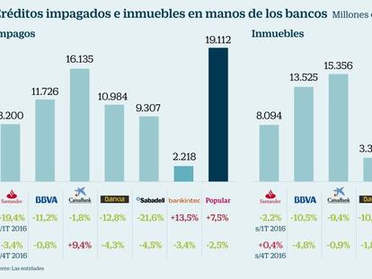 Linde da otra vuelta de tuerca a las provisiones de la banca