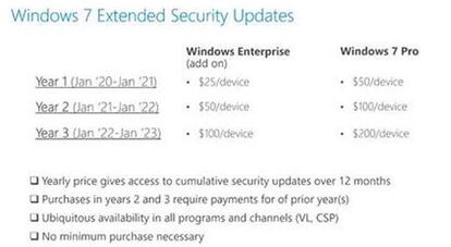 Los planes de precios para aumentar las actualizaciones de seguridad en Windows 7