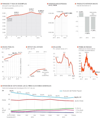 Fuente: Instituto Nacional de Estadística (INE), Banco de España, Bloomberg, Ministerio de Economía y Competitividad, Centro de Investigaciones Sociológicas (CIS).