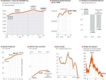 Fuente: Instituto Nacional de Estadística (INE), Banco de España, Bloomberg, Ministerio de Economía y Competitividad, Centro de Investigaciones Sociológicas (CIS).