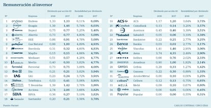 Remuneración al inversor