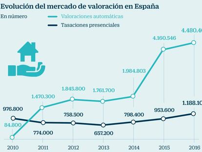 Llegan las normas que harán más fiables las tasaciones automáticas de inmuebles