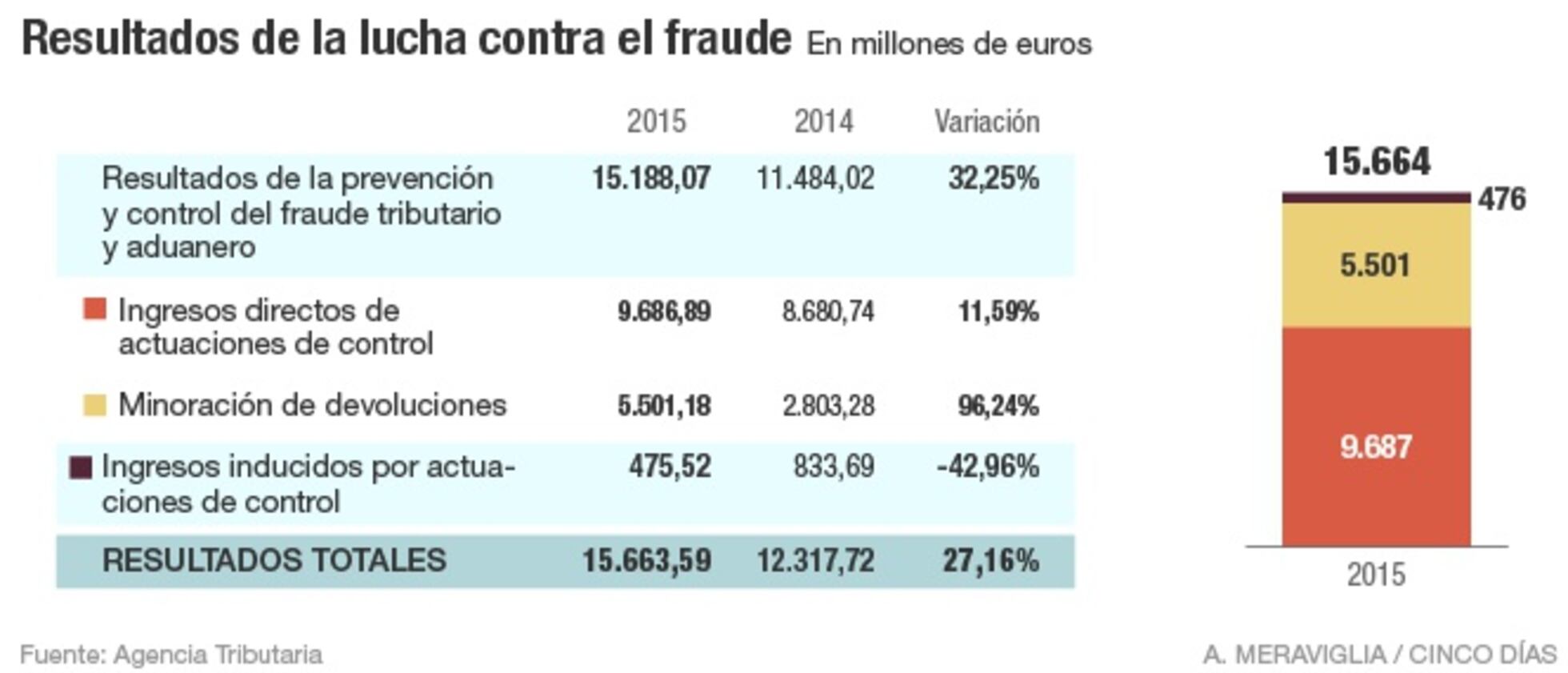 Hacienda aflora 15.600 millones en la lucha contra el fraude fiscal ...