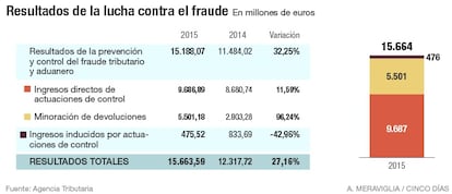 Resultados de la lucha contra el fraude en 2015