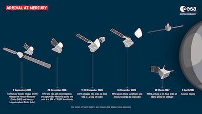 Camino proyectado para la BepiColombo de la ESA