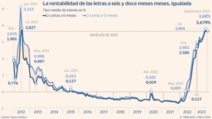 Letras a 6 y 12 meses Gráfico