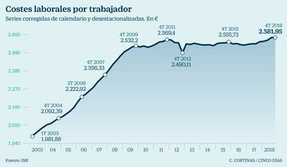 Costes laborales por trabajador