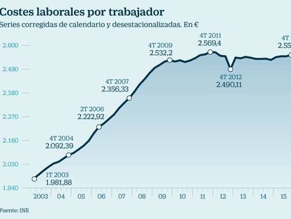 El coste laboral por trabajador asciende a 2.581 euros al cierre de 2018