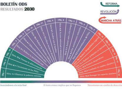 ¿Hay algún modo de cumplir los nuevos objetivos de desarrollo?