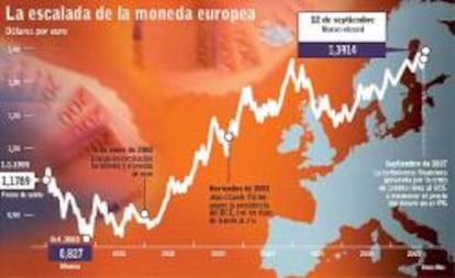 Récord del euro frente al dólar ante la inminente rebaja de tipos en EE UU