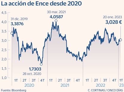 La acción de Ence desde 2020