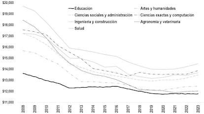 Esta gráfica muestra el ingreso mensual laboral de personas con licenciatura, según disciplina de estudio. Fuente: Inegi