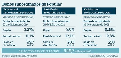 Bonos subordinados de Popular