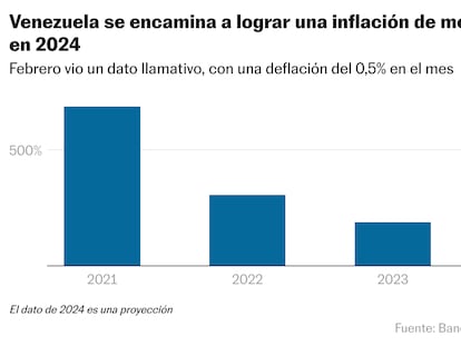 Este gráfico muestra la inflación en Venezuela en los últimos cuatro años. Venezuela se encamina a lograr una inflación de menos del 100% en 2024.