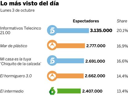 Audiencias del lunes 3 de octubre