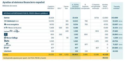 Ayudas al sistema financiero español