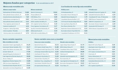 Mejores fondos por categorías
