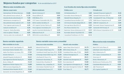 Mejores fondos por categorías