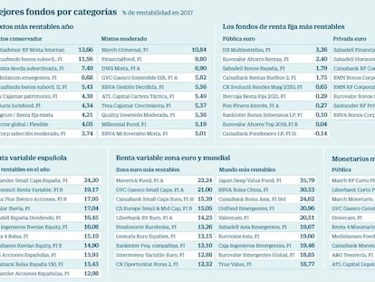 Los fondos de inversión más rentables en 2017