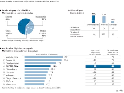 Audiencias de ELPAIS.com