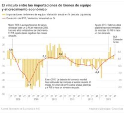 Importaciones de bienes de equipo y PIB