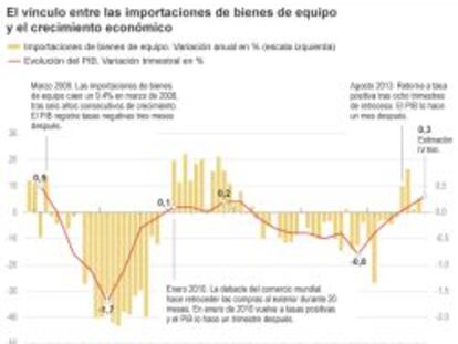 Las compras de bienes de equipo anticipan una recuperación sólida