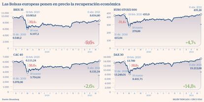 Las Bolsas europeas ponen en precio la recuperación económica