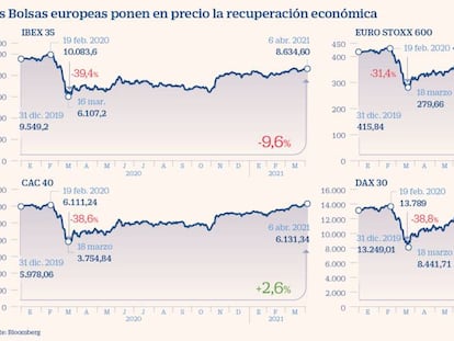 Europa se suma a los máximos de Wall Street: el Dax y el Euro Stoxx 600 marcan récord