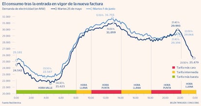 El consumo tras la entrada en vigor de la nueva factura