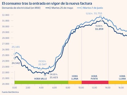 La demanda eléctrica repunta en el primer día con la nueva factura