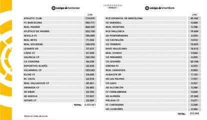 Límite de coste de plantilla para la temporada 2020/21 de los equipos de LaLiga Santander y LaLiga SmartBank. 