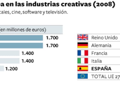 Las pérdidas de la piratería