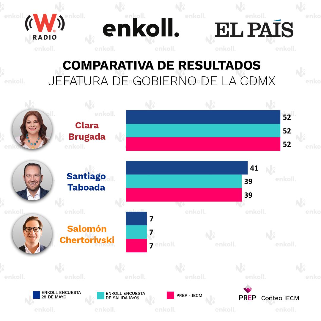 Comparativa de resultados de la elección a jefatura de Gobierno de Ciudad de México en 2024.