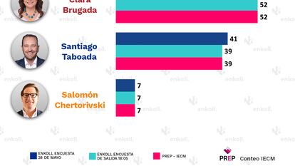 Comparativa de resultados de la elección a jefatura de Gobierno de Ciudad de México en 2024.