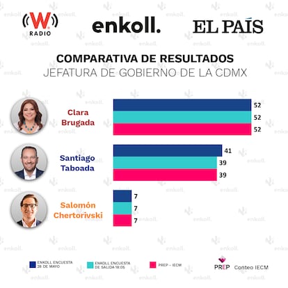 Comparativa de resultados de la elección a jefatura de Gobierno de Ciudad de México en 2024.