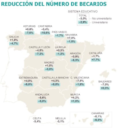 Reducción del número de becarios