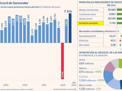 Santander bate su récord de beneficio en nueve meses, pero cae con fuerza en Bolsa