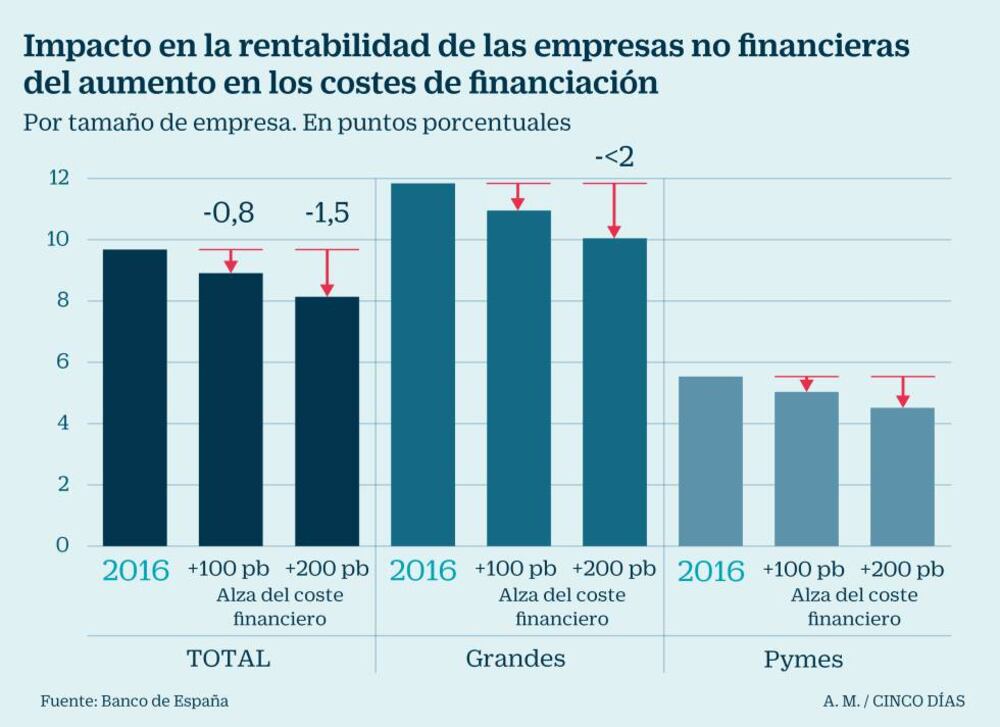 El alza de tipos afectará más a la rentabilidad de las grandes empresas ...