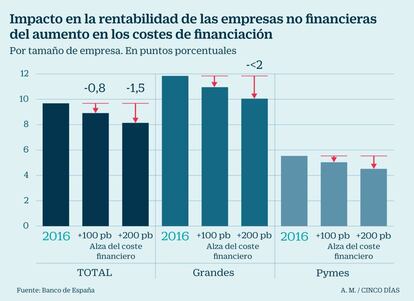 Costes financiación