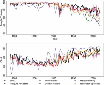 Evolución del pensamiento analítico (arriba) y la confianza (abajo) en los discursos políticos de los últimos siglos en EE UU.