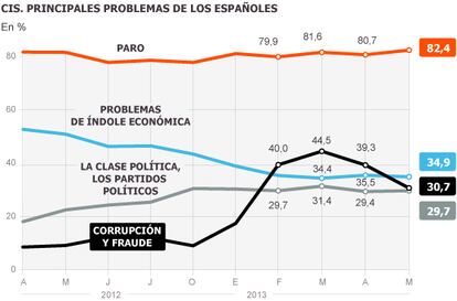 Fuente: Barómetro del CIS