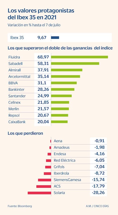 Valores protagonistas del Ibex en 2021, hasta el 7 de julio