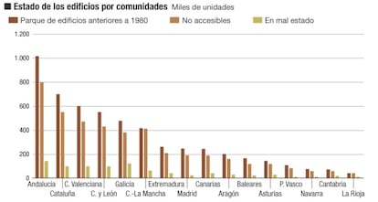 Estado de los inmuebles en España