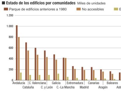 Más de la mitad del parque de viviendas es anterior a 1980